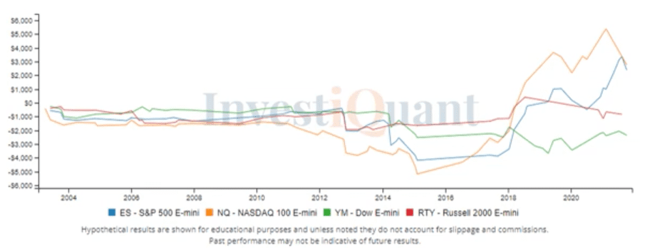 Non Farm Payrolls Report history